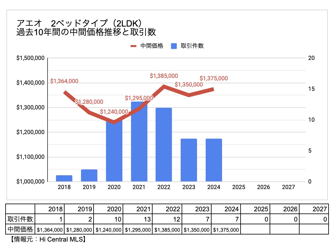 ae'o two bed room price